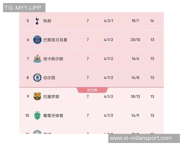 欧冠第7轮战报红军强势上升至第4切尔西与巴萨也有进步曼城排名下滑至第11 欧冠第7轮战报红军强势上升至第4切尔西与巴萨也有进步曼城排名下滑至第11